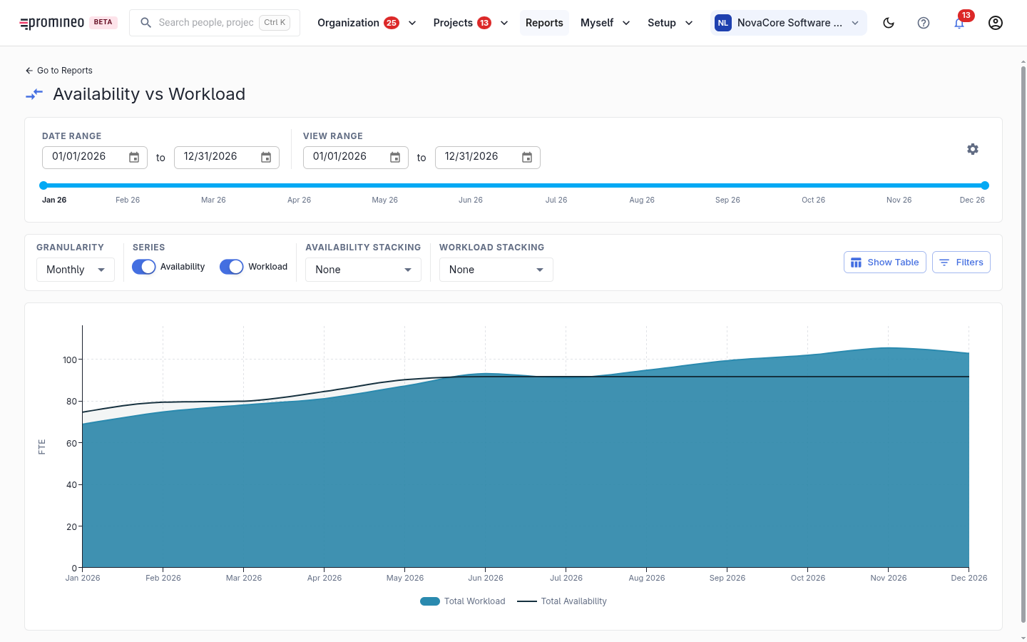 Availability vs Workload